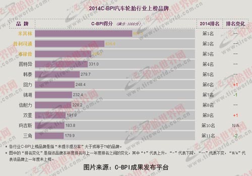 轮胎 品牌力排行