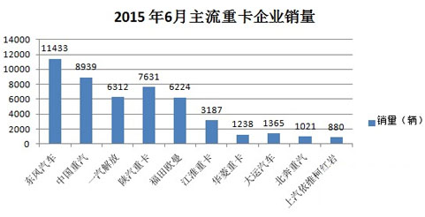 中国卡车市场苦熬半年终“转正”