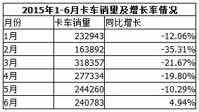 中国卡车市场苦熬半年终“转正”