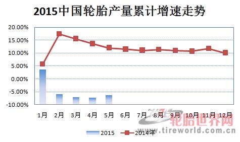 中国轮胎产量下降 企业亏损面扩大