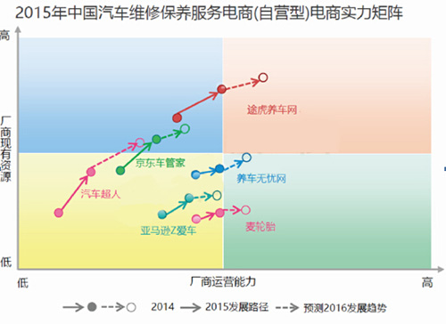 汽车后市场自营型电商更有竞争力