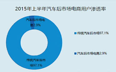 汽车后市场自营型电商更有竞争力