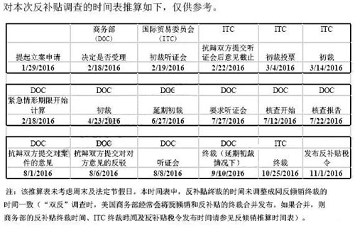 美对华卡客车轮胎“双反”调查时间表