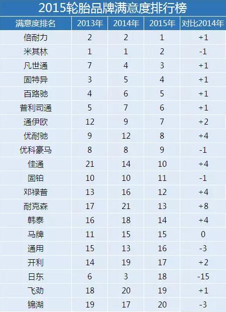 2015 轮胎品牌 满意度 排行榜