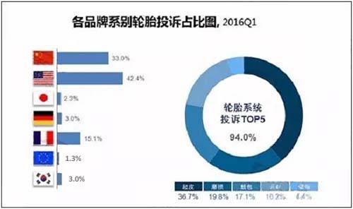 轮胎起皮投诉率最高