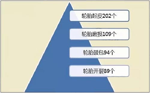 轮胎起皮投诉率最高