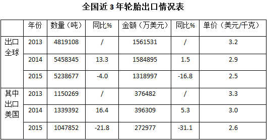 中国轮胎出口美国同比减少1/4