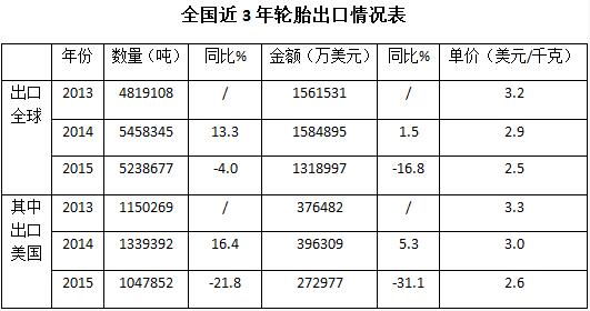 中国2015年轮胎出口降6.6%