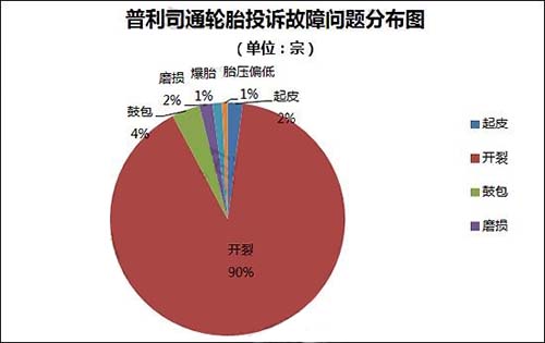 普利司通 轮胎 投诉