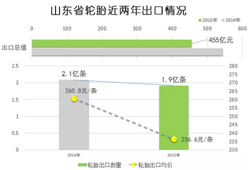 山东轮胎出口去年遭遇“滑铁卢”