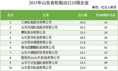 山东轮胎出口去年遭遇“滑铁卢”
