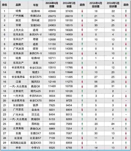 2016年5月国产SUV前30名销量投诉量对比