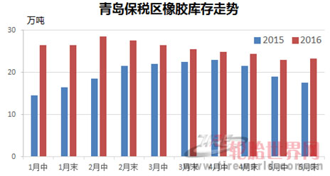 青岛保税区橡胶库存走势