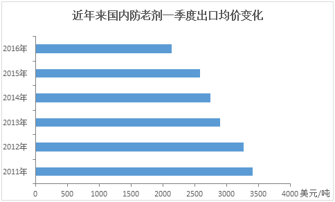 防老剂出口均价