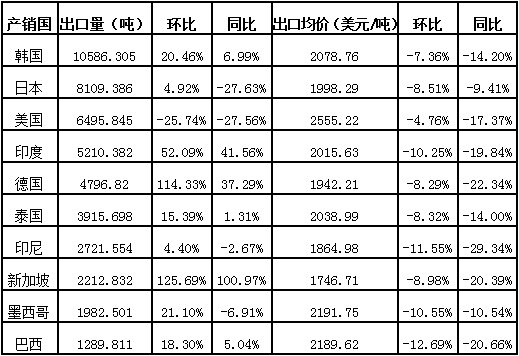 2016年一季度防老剂出口国前十统计