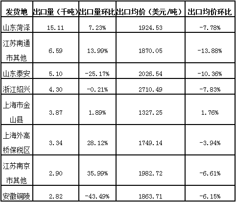 中国防老剂一季度按发货地出口情况