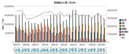 泰国橡胶出口量