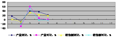 橡胶助剂月增长