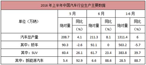 新能源汽车产量