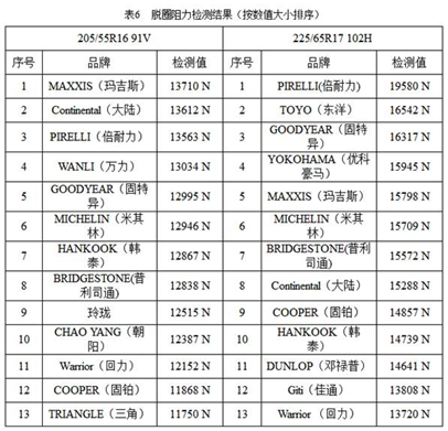 多品牌轮胎测试 强度差距大