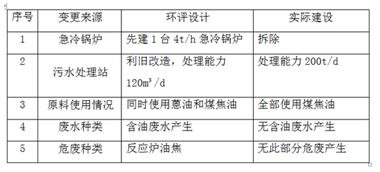 银宝尾气余热利用项目通过竣工验收