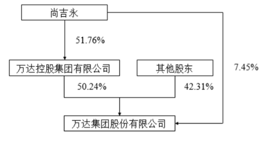 万达集团计划发行10亿元债券