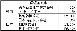 中国对日韩丁腈橡胶实施反倾销