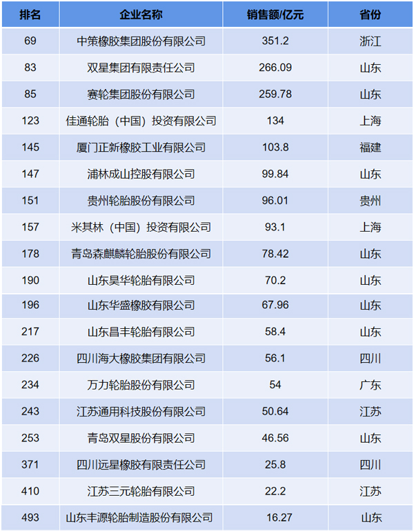 19家轮胎企业登榜石油化工500强(图2)