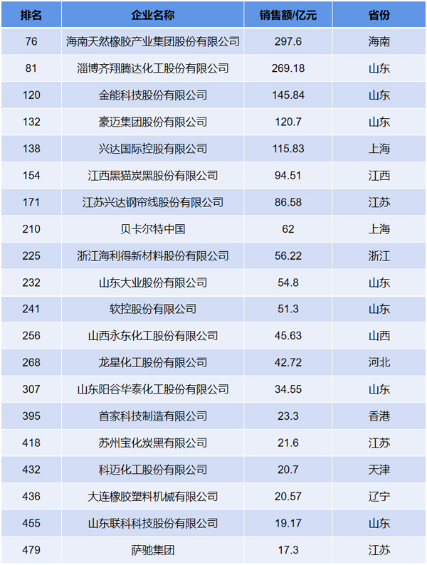 19家轮胎企业登榜石油化工500强(图3)