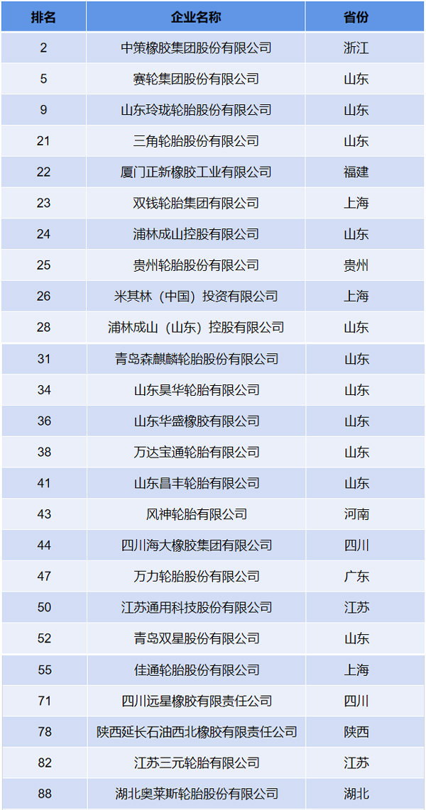 19家轮胎企业登榜石油化工500强(图4)