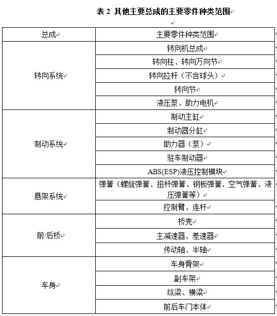 汽车“三包”范围国标将出台