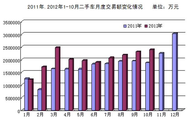 2012年10月二手车市场分析