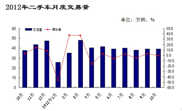 2012年10月二手车市场分析