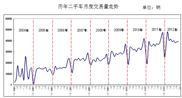 2012年10月二手车市场分析