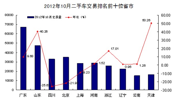 2012年10月二手车市场分析