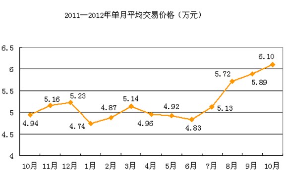 2012年10月二手车市场分析