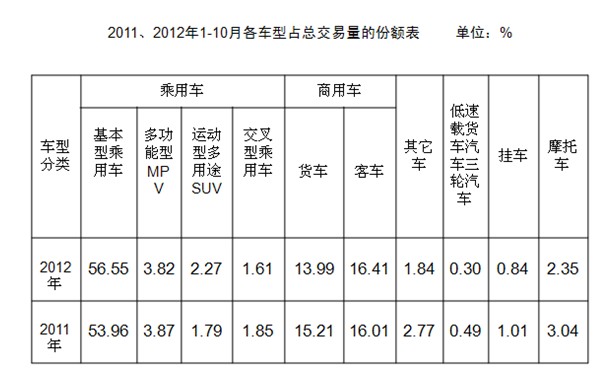 2012年10月二手车市场分析