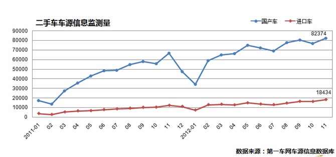 报告：2012年11月二手车市场分析