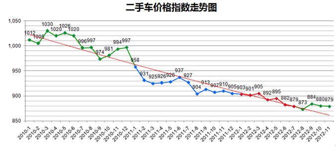 报告：2012年11月二手车市场分析