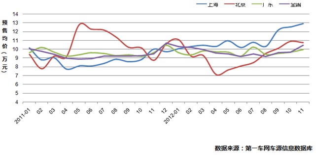 报告：2012年11月二手车市场分析