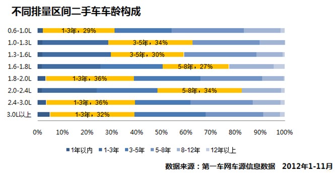 报告：2012年11月二手车市场分析