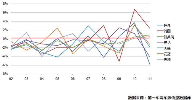 报告：2012年11月二手车市场分析