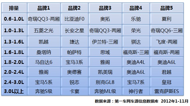 报告：2012年11月二手车市场分析