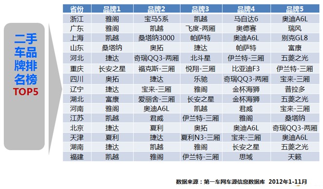报告：2012年11月二手车市场分析