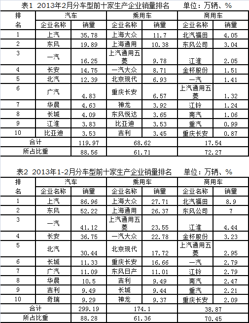 2月商用车产销降幅均超两位数