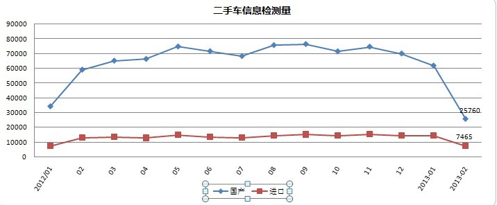 2月国内二手车市场分析