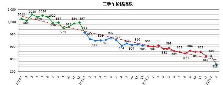 2月国内二手车市场分析