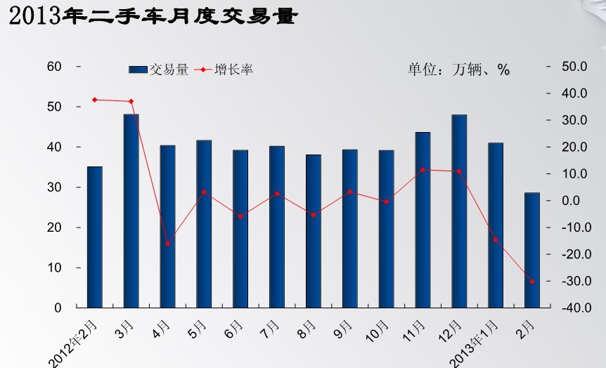 2月二手车交易量环比下降30.2%