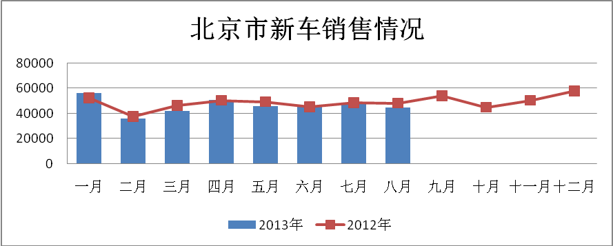 8月北京二手车成交量超新车15.1%