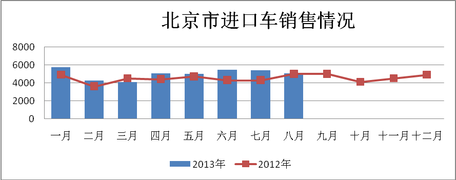 8月北京二手车成交量超新车15.1%